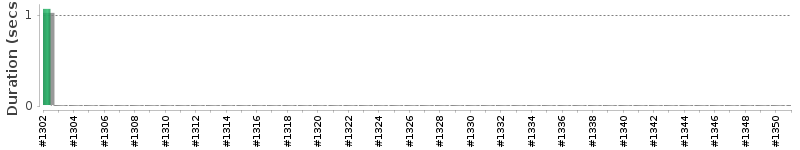 [Method Execution Trend Chart]