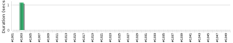 [Method Execution Trend Chart]