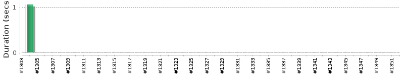 [Method Execution Trend Chart]