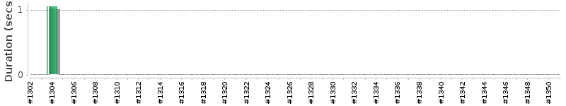 [Method Execution Trend Chart]