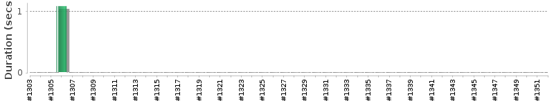 [Method Execution Trend Chart]