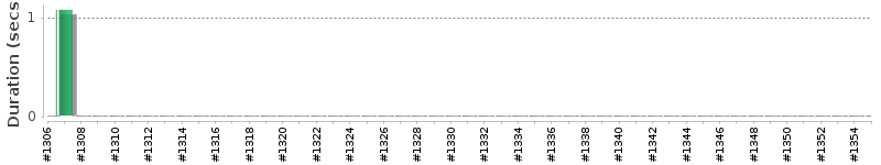 [Method Execution Trend Chart]