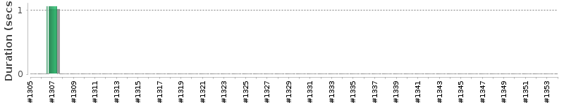 [Method Execution Trend Chart]