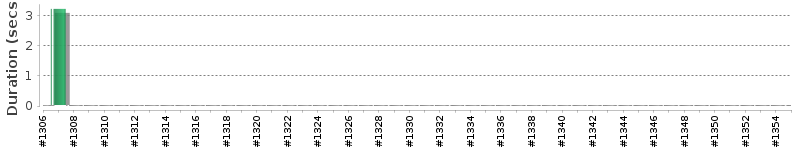 [Method Execution Trend Chart]