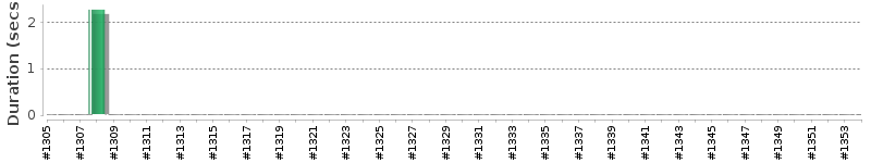 [Method Execution Trend Chart]
