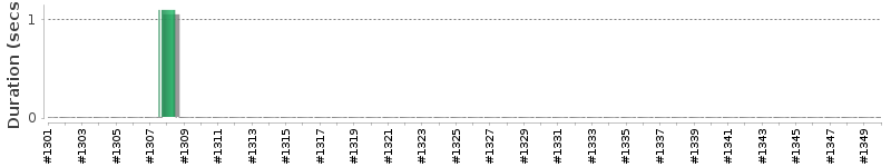 [Method Execution Trend Chart]