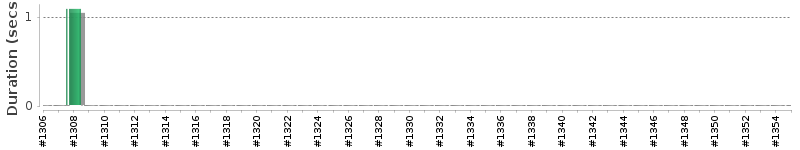 [Method Execution Trend Chart]