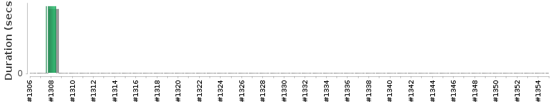 [Method Execution Trend Chart]