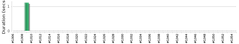 [Method Execution Trend Chart]