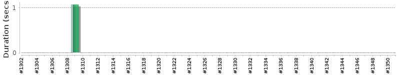 [Method Execution Trend Chart]