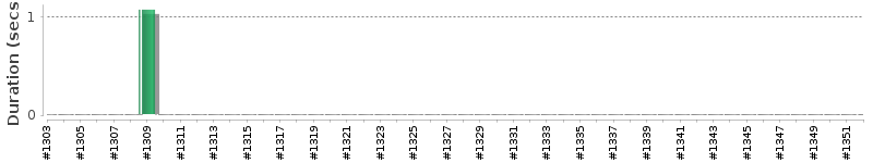[Method Execution Trend Chart]