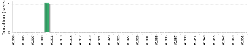 [Method Execution Trend Chart]