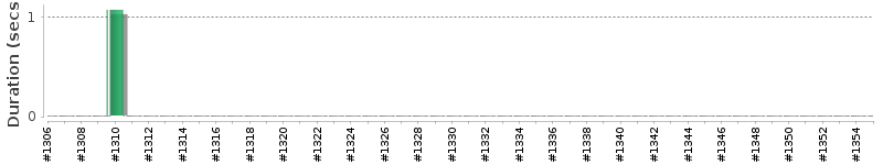 [Method Execution Trend Chart]