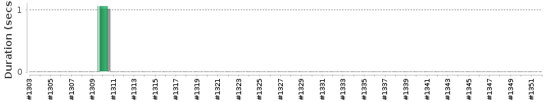 [Method Execution Trend Chart]