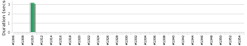 [Method Execution Trend Chart]