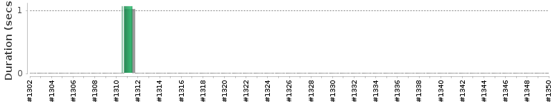 [Method Execution Trend Chart]