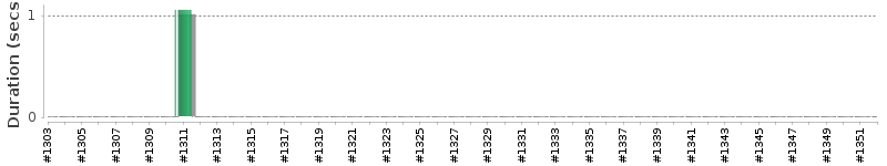 [Method Execution Trend Chart]