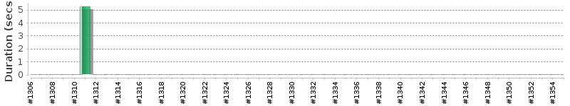 [Method Execution Trend Chart]