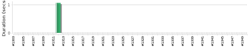 [Method Execution Trend Chart]