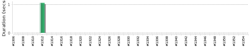 [Method Execution Trend Chart]