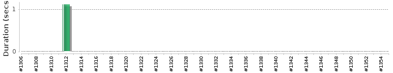 [Method Execution Trend Chart]