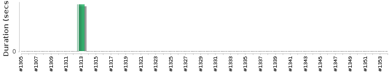 [Method Execution Trend Chart]