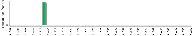 [Method Execution Trend Chart]