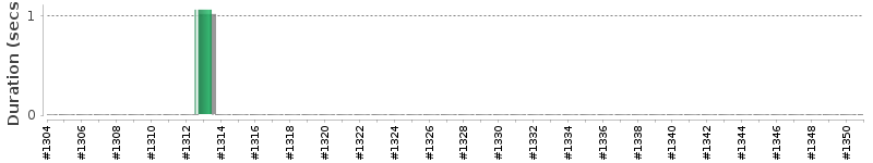 [Method Execution Trend Chart]