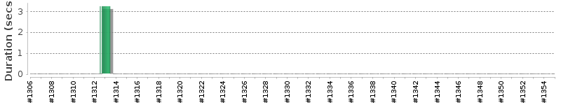 [Method Execution Trend Chart]