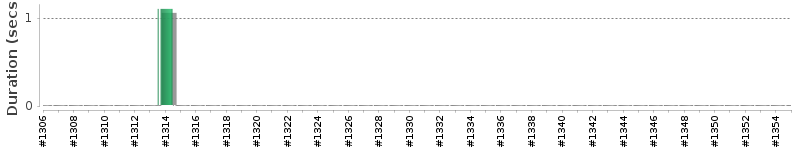 [Method Execution Trend Chart]