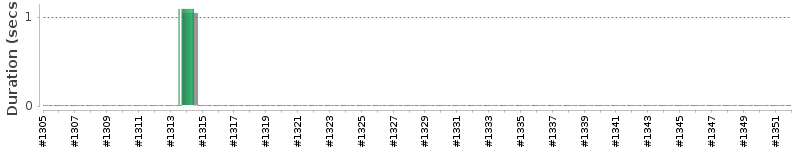 [Method Execution Trend Chart]