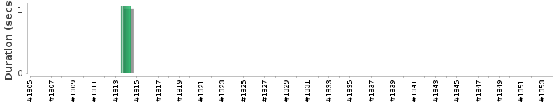 [Method Execution Trend Chart]