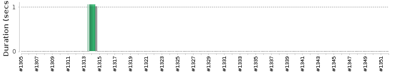 [Method Execution Trend Chart]