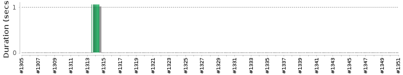 [Method Execution Trend Chart]