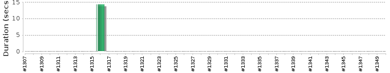 [Method Execution Trend Chart]