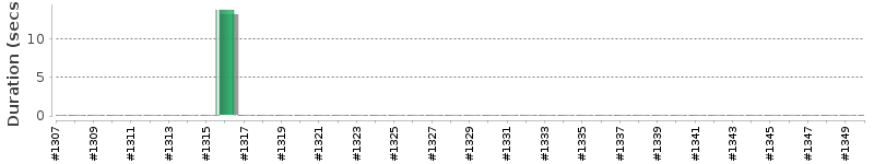 [Method Execution Trend Chart]