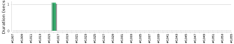 [Method Execution Trend Chart]