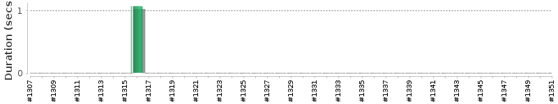 [Method Execution Trend Chart]
