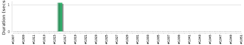 [Method Execution Trend Chart]