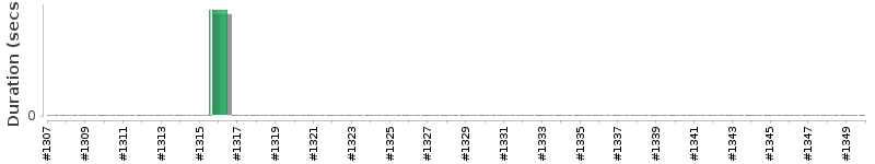 [Method Execution Trend Chart]