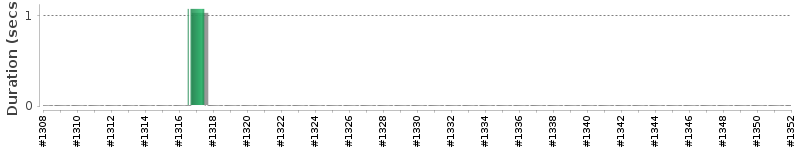 [Method Execution Trend Chart]