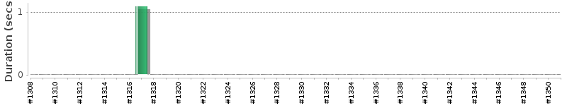 [Method Execution Trend Chart]