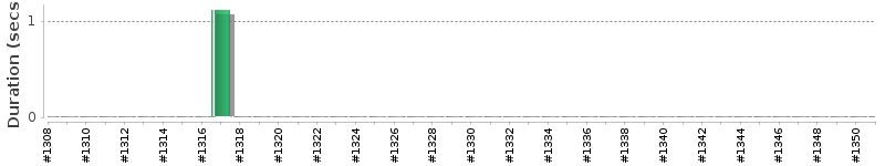 [Method Execution Trend Chart]