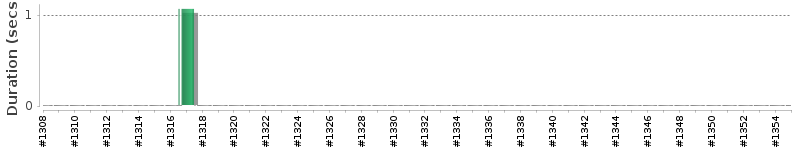 [Method Execution Trend Chart]