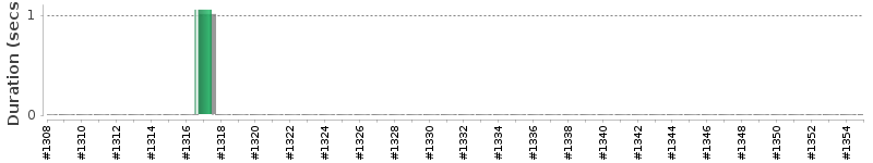 [Method Execution Trend Chart]