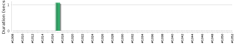 [Method Execution Trend Chart]