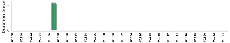 [Method Execution Trend Chart]
