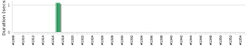 [Method Execution Trend Chart]