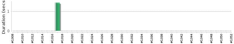 [Method Execution Trend Chart]