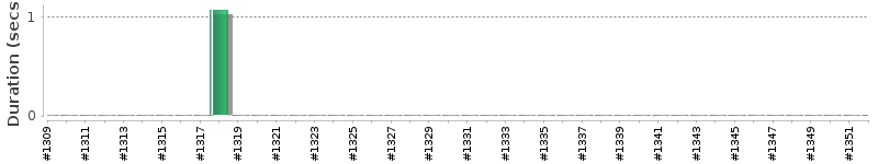 [Method Execution Trend Chart]